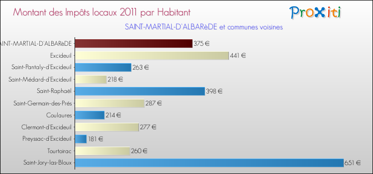 Montant des impôts locaux par Habitant pour SAINT-MARTIAL-D'ALBARèDE et les communes proches Comparaison des impôts locaux par habitant pour SAINT-MARTIAL-D'ALBARèDE et les communes voisines