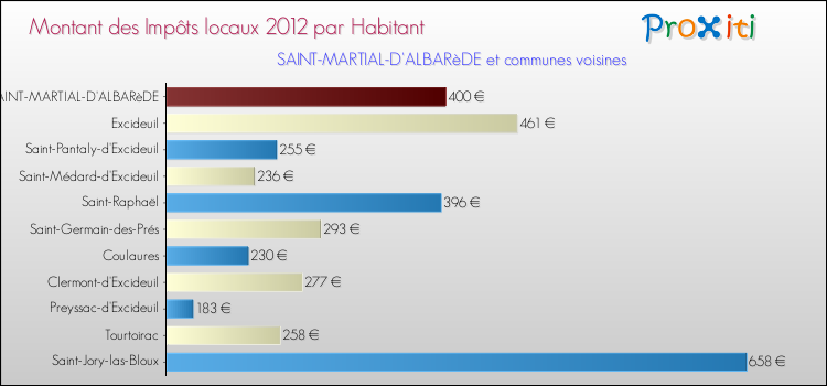 Montant des impôts locaux par Habitant pour SAINT-MARTIAL-D'ALBARèDE et les communes proches Comparaison des impôts locaux par habitant pour SAINT-MARTIAL-D'ALBARèDE et les communes voisines