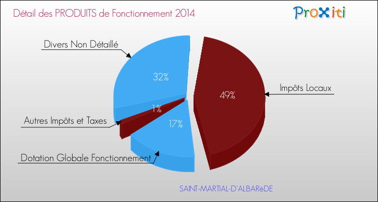Décomposition du Budget de Fonctionnement 2014 de la commune de SAINT-MARTIAL-D'ALBARèDE Budget de Fonctionnement 2014 pour la commune de SAINT-MARTIAL-D'ALBARèDE