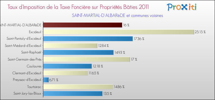 Taux d'imposition de la taxe foncière sur le bati 2011 pour SAINT-MARTIAL-D'ALBARèDE et les communes proches Comparaison des taux d'imposition de la taxe foncière sur le bati 2011 pour SAINT-MARTIAL-D'ALBARèDE et les communes voisines