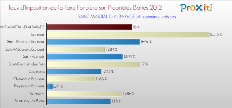 Taux d'imposition de la taxe foncière sur le bati 2012 pour SAINT-MARTIAL-D'ALBARèDE et les communes proches Comparaison des taux d'imposition de la taxe foncière sur le bati 2012 pour SAINT-MARTIAL-D'ALBARèDE et les communes voisines
