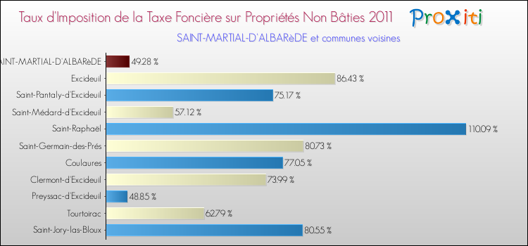 Taux d'imposition de la taxe foncière sur les immeubles et terrains non batis 2011 pour SAINT-MARTIAL-D'ALBARèDE et les communes proches Comparaison des taux d'imposition de la taxe foncière sur les immeubles et terrains non batis 2011 pour SAINT-MARTIAL-D'ALBARèDE et les communes voisines