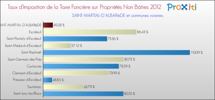 Taux d'imposition de la taxe foncière sur les immeubles et terrains non batis 2012 pour SAINT-MARTIAL-D'ALBARèDE et les communes proches Comparaison des taux d'imposition de la taxe foncière sur les immeubles et terrains non batis 2012 pour SAINT-MARTIAL-D'ALBARèDE et les communes voisines
