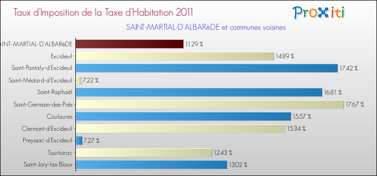 Taux d'imposition de la taxe d'habitation 2011 pour SAINT-MARTIAL-D'ALBARèDE et les communes proches Comparaison des taux d'imposition de la taxe d'habitation 2011 pour SAINT-MARTIAL-D'ALBARèDE et les communes voisines