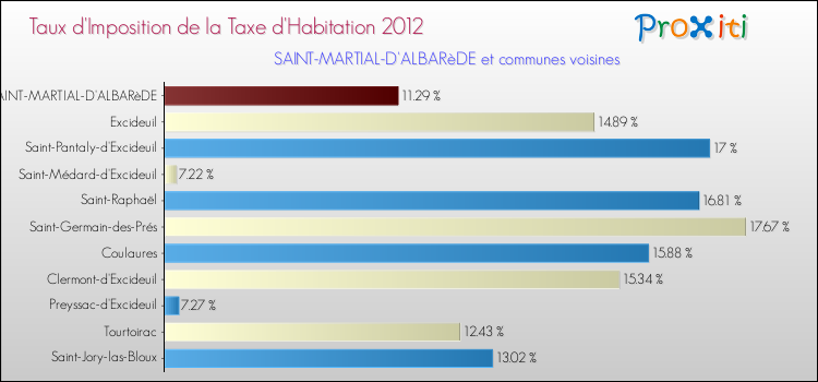Taux d'imposition de la taxe d'habitation 2012 pour SAINT-MARTIAL-D'ALBARèDE et les communes proches Comparaison des taux d'imposition de la taxe d'habitation 2012 pour SAINT-MARTIAL-D'ALBARèDE et les communes voisines