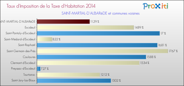 Taux d'imposition de la taxe d'habitation 2014 pour SAINT-MARTIAL-D'ALBARèDE et les communes proches Comparaison des taux d'imposition de la taxe d'habitation 2014 pour SAINT-MARTIAL-D'ALBARèDE et les communes voisines