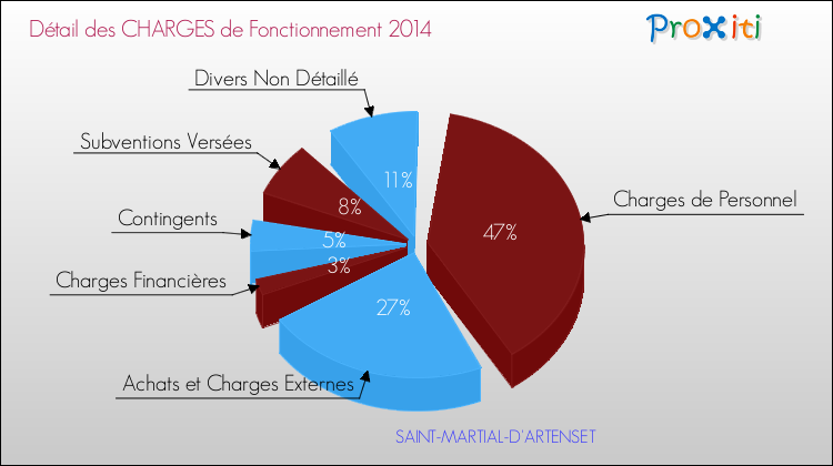 Décomposition des Charges de Fonctionnement 2014 de la commune de SAINT-MARTIAL-D'ARTENSET Charges de Fonctionnement 2014 pour la commune de SAINT-MARTIAL-D'ARTENSET