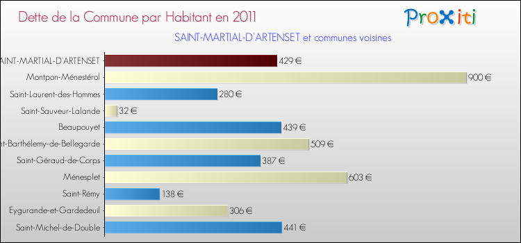 Dette par habitant de la commune en 2011 pour SAINT-MARTIAL-D'ARTENSET et les communes proches Comparaison de la dette par habitant de la commune en 2011 pour SAINT-MARTIAL-D'ARTENSET et les communes voisines