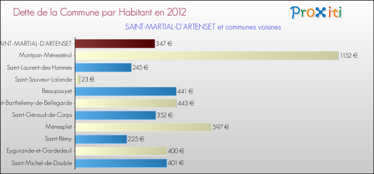 Dette par habitant de la commune en 2012 pour SAINT-MARTIAL-D'ARTENSET et les communes proches Comparaison de la dette par habitant de la commune en 2012 pour SAINT-MARTIAL-D'ARTENSET et les communes voisines