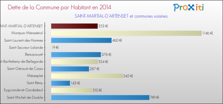 Dette par habitant de la commune en 2014 pour SAINT-MARTIAL-D'ARTENSET et les communes proches Comparaison de la dette par habitant de la commune en 2014 pour SAINT-MARTIAL-D'ARTENSET et les communes voisines