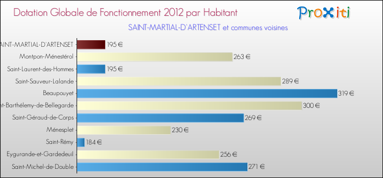 Montant des dotations globales de fonctionnement DGF par Habitant pour SAINT-MARTIAL-D'ARTENSET et les communes proches Comparaison des des dotations globales de fonctionnement DGF par habitant pour SAINT-MARTIAL-D'ARTENSET et les communes voisines