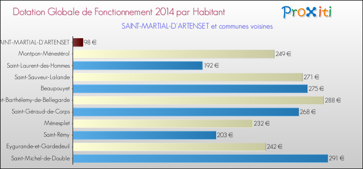 Montant des dotations globales de fonctionnement DGF par Habitant pour SAINT-MARTIAL-D'ARTENSET et les communes proches en 2014. Comparaison des des dotations globales de fonctionnement DGF par habitant pour SAINT-MARTIAL-D'ARTENSET et les communes voisines en 2014.
