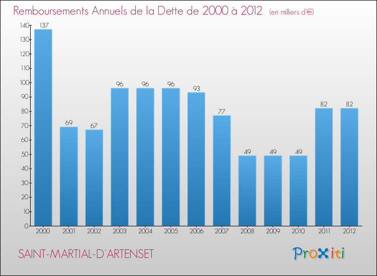 Evolution de l'annuité de la dette pour la commune de SAINT-MARTIAL-D'ARTENSET de 2000 à 2012 Annuités de la dette pour SAINT-MARTIAL-D'ARTENSET de 2000 à 2012
