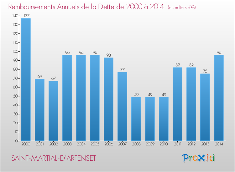 Evolution de l'annuité de la dette pour la commune de SAINT-MARTIAL-D'ARTENSET de 2000 à 2014 Annuités de la dette pour SAINT-MARTIAL-D'ARTENSET de 2000 à 2014