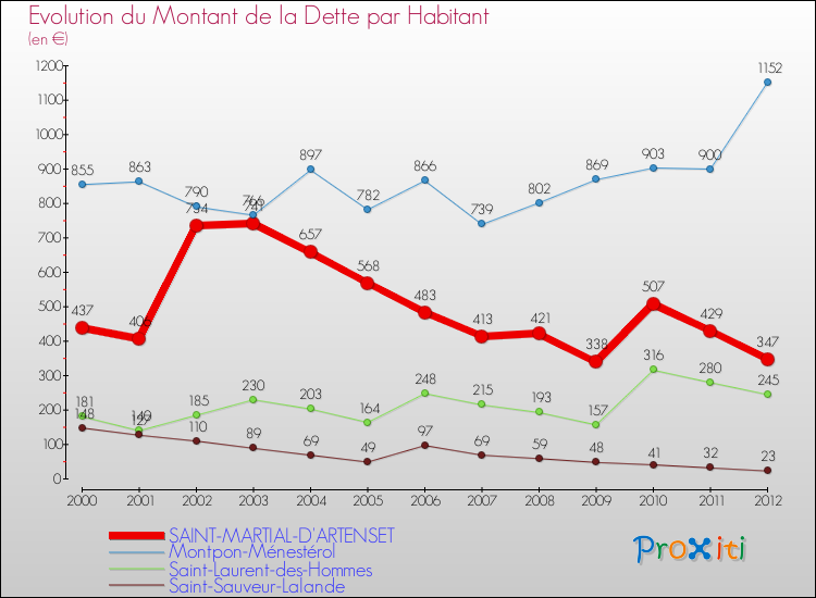 Evolution de la dette par habitant pour la commune de SAINT-MARTIAL-D'ARTENSET et les communes proches de 2000 à 2012 Comparaison de la dette par habitant pour SAINT-MARTIAL-D'ARTENSET et les communes voisines de 2000 à 2012