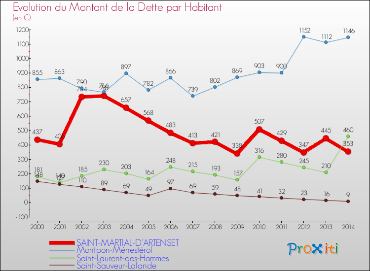Evolution de la dette par habitant pour la commune de SAINT-MARTIAL-D'ARTENSET et les communes proches de 2000 à 2014 Comparaison de la dette par habitant pour SAINT-MARTIAL-D'ARTENSET et les communes voisines de 2000 à 2014