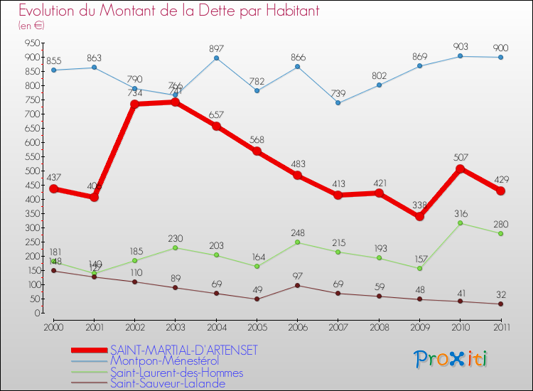 Evolution de la dette par habitant pour la commune de SAINT-MARTIAL-D'ARTENSET et les communes proches Comparaison de la dette par habitant pour SAINT-MARTIAL-D'ARTENSET et les communes voisines