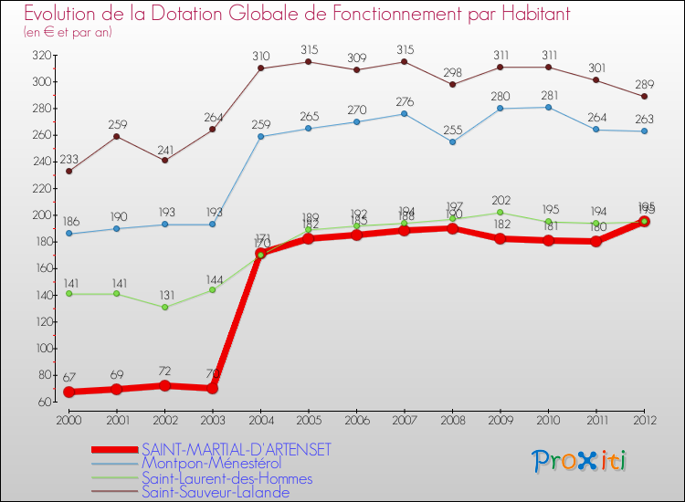 Evolution et montant de la dotation globale de fonctionnement par Habitant pour SAINT-MARTIAL-D'ARTENSET et les communes proches Comparaison des dotations globales de fonctionnement par habitant pour SAINT-MARTIAL-D'ARTENSET et les communes voisines