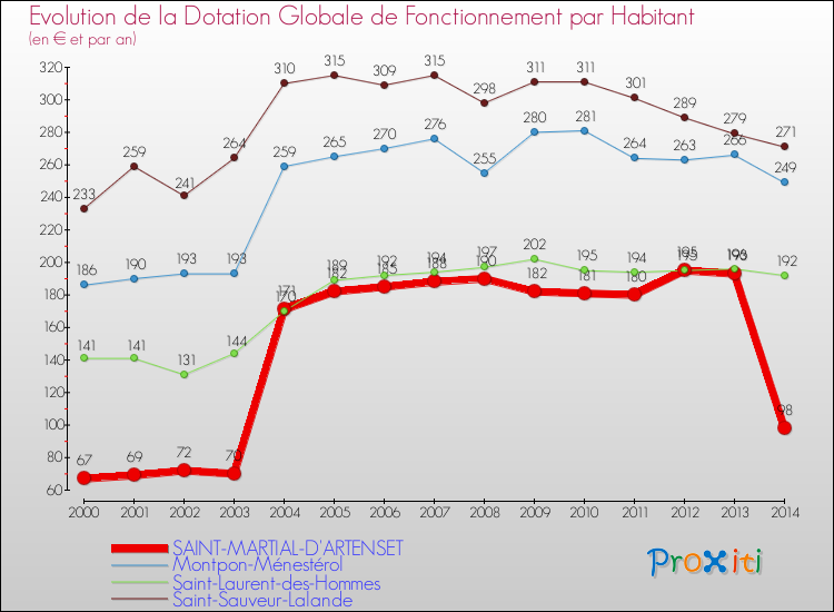 Evolution et montant de la dotation globale de fonctionnement par Habitant pour SAINT-MARTIAL-D'ARTENSET et les communes proches de 2000 à 2014. Comparaison des dotations globales de fonctionnement par habitant pour SAINT-MARTIAL-D'ARTENSET et les communes voisines de 2000 à 2014.