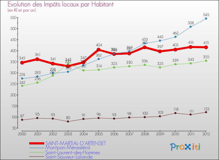 Evolution et montant des impôts locaux par Habitant pour SAINT-MARTIAL-D'ARTENSET et les communes proches Comparaison des impôts locaux par habitant pour SAINT-MARTIAL-D'ARTENSET et les communes voisines