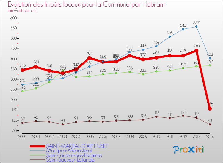 Evolution et montant des impôts locaux par Habitant pour SAINT-MARTIAL-D'ARTENSET et les communes proches de 2000 à 2014 Comparaison des impôts locaux par habitant pour SAINT-MARTIAL-D'ARTENSET et les communes voisines de 2000 à 2014