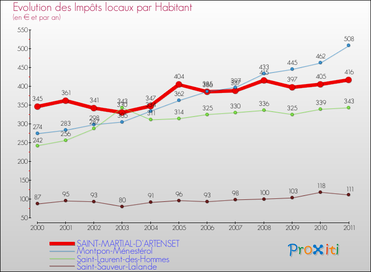 Evolution et montant des impôts locaux par Habitant pour SAINT-MARTIAL-D'ARTENSET et les communes proches Comparaison des impôts locaux par habitant pour SAINT-MARTIAL-D'ARTENSET et les communes voisines