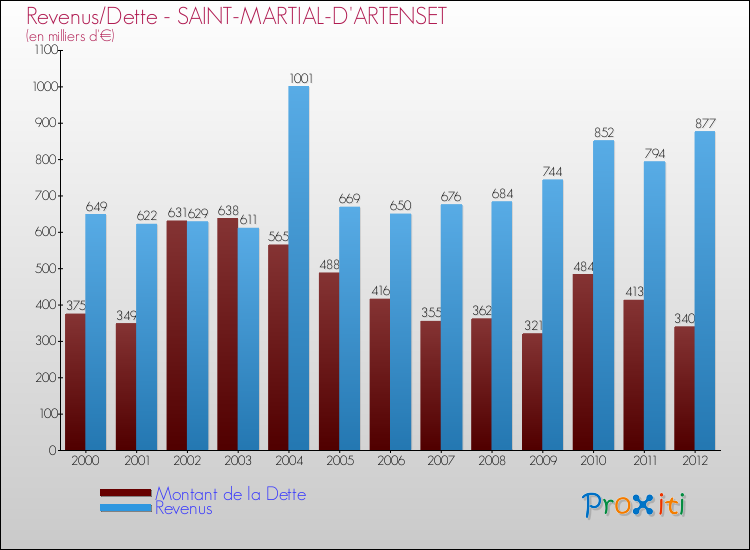 Evolution comparée de la dette et des revenus pour la commune de SAINT-MARTIAL-D'ARTENSET de 2000 à 2012 Comparaison de la dette et des revenus pour SAINT-MARTIAL-D'ARTENSET de 2000 à 2012