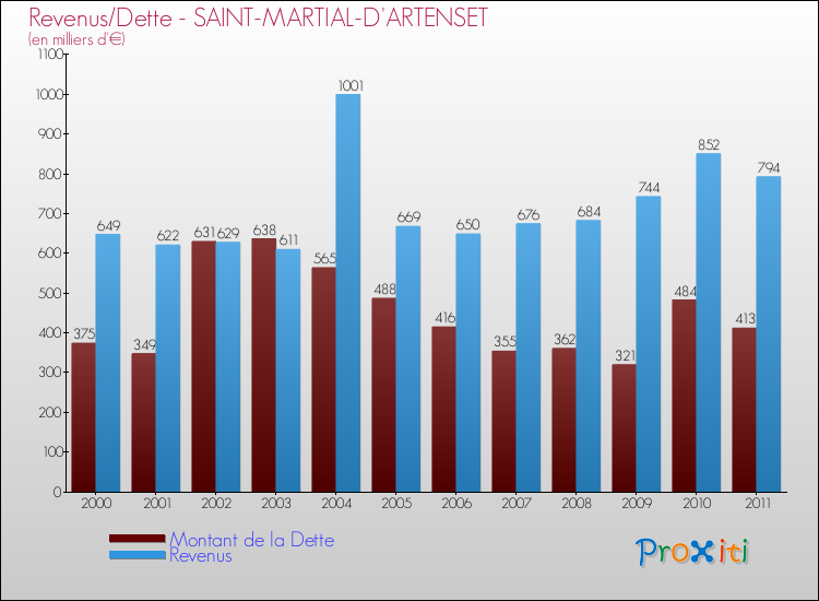 Evolution comparée de la dette et des revenus pour la commune de SAINT-MARTIAL-D'ARTENSET de 2000 à 2011 Comparaison de la dette et des revenus pour SAINT-MARTIAL-D'ARTENSET de 2000 à 2011