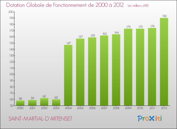 Evolution du montant de la Dotation Globale de Fonctionnement pour la commune de SAINT-MARTIAL-D'ARTENSET de 2000 à 2012 Evolution du montant de la Dotation Globale de Fonctionnement pour SAINT-MARTIAL-D'ARTENSET de 2000 à 2012
