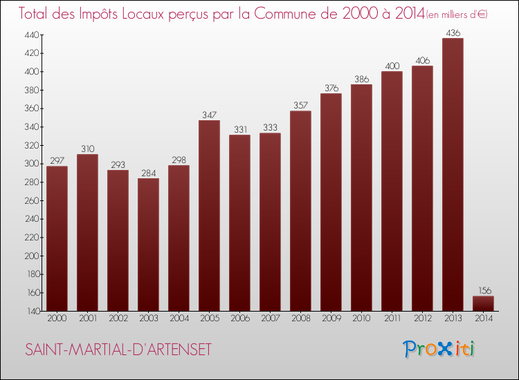 Evolution des Impôts Locaux pour la commune de SAINT-MARTIAL-D'ARTENSET de 2000 à 2014 Evolution des Impôts Locaux pour SAINT-MARTIAL-D'ARTENSET de 2000 à 2014