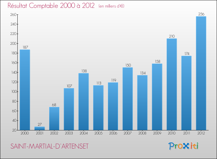 Evolution du résultat comptable pour la commune de SAINT-MARTIAL-D'ARTENSET de 2000 à 2012 Evolution du résultat comptable pour SAINT-MARTIAL-D'ARTENSET de 2000 à 2012