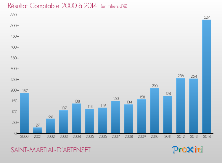 Evolution du résultat comptable pour la commune de SAINT-MARTIAL-D'ARTENSET de 2000 à 2014 Evolution du résultat comptable pour SAINT-MARTIAL-D'ARTENSET de 2000 à 2014