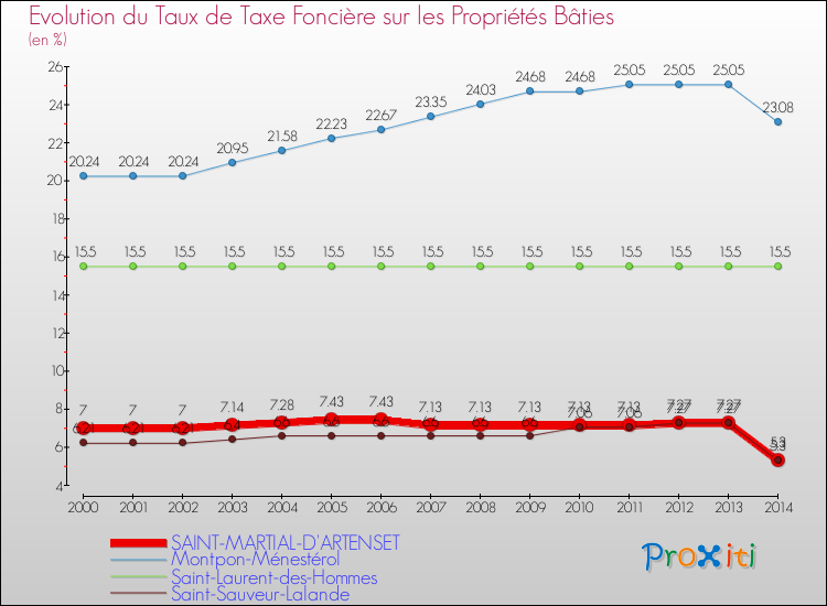 Evolution du taux de la taxe foncière sur le bati pour SAINT-MARTIAL-D'ARTENSET et les communes proches de 2000 à 2014 Comparaison des taux de taxe foncière sur le bati pour SAINT-MARTIAL-D'ARTENSET et les communes voisines de 2000 à 2014