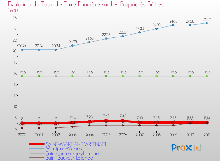 Evolution du taux de la taxe foncière sur le bati pour SAINT-MARTIAL-D'ARTENSET et les communes proches Comparaison des taux de taxe foncière sur le bati pour SAINT-MARTIAL-D'ARTENSET et les communes voisines