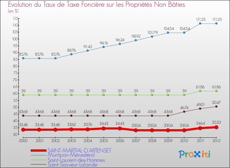 Evolution du taux de la taxe foncière sur les immeubles et terrains non batis pour SAINT-MARTIAL-D'ARTENSET et les communes proches de 2000 à 2012 Comparaison des taux de la taxe foncière sur les immeubles et terrains non batis pour SAINT-MARTIAL-D'ARTENSET et les communes voisines de 2000 à 2012