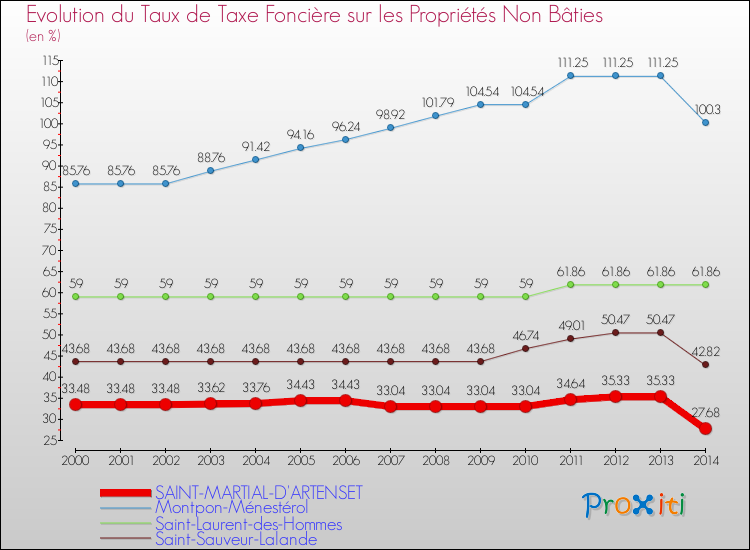 Evolution du taux de la taxe foncière sur les immeubles et terrains non batis pour SAINT-MARTIAL-D'ARTENSET et les communes proches de 2000 à 2014 Comparaison des taux de la taxe foncière sur les immeubles et terrains non batis pour SAINT-MARTIAL-D'ARTENSET et les communes voisines de 2000 à 2014