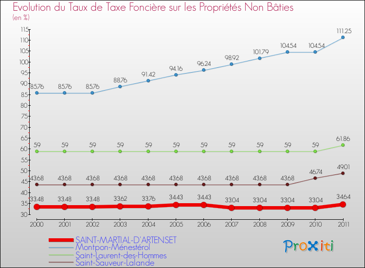 Evolution du taux de la taxe foncière sur les immeubles et terrains non batis pour SAINT-MARTIAL-D'ARTENSET et les communes proches Comparaison des taux de la taxe foncière sur les immeubles et terrains non batis pour SAINT-MARTIAL-D'ARTENSET et les communes voisines