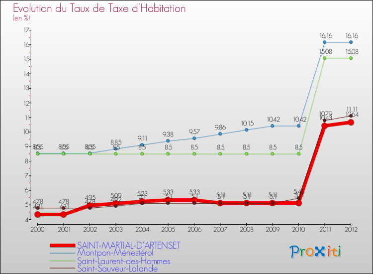 Evolution du taux de la taxe d'habitation pour SAINT-MARTIAL-D'ARTENSET et les communes proches Comparaison des taux de la taxe d'habitation pour SAINT-MARTIAL-D'ARTENSET et les communes voisines