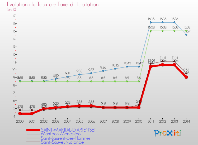 Evolution du taux de la taxe d'habitation pour SAINT-MARTIAL-D'ARTENSET et les communes proches de 2000 à 2014 Comparaison des taux de la taxe d'habitation pour SAINT-MARTIAL-D'ARTENSET et les communes voisines de 2000 à 2014