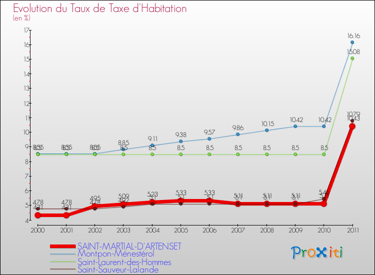 Evolution du taux de la taxe d'habitation pour SAINT-MARTIAL-D'ARTENSET et les communes proches Comparaison des taux de la taxe d'habitation pour SAINT-MARTIAL-D'ARTENSET et les communes voisines