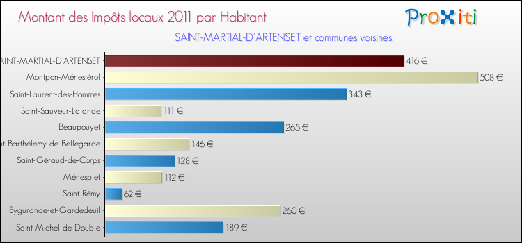Montant des impôts locaux par Habitant pour SAINT-MARTIAL-D'ARTENSET et les communes proches Comparaison des impôts locaux par habitant pour SAINT-MARTIAL-D'ARTENSET et les communes voisines