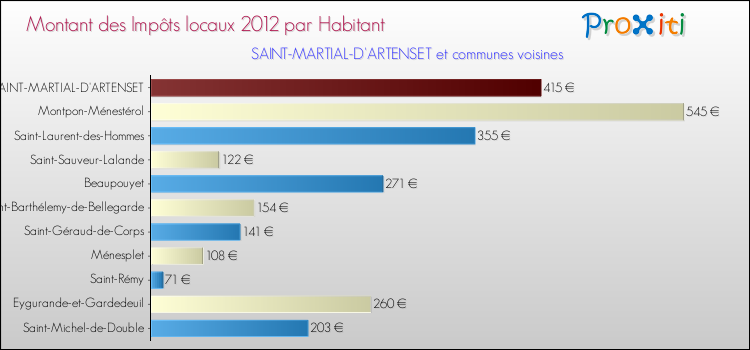 Montant des impôts locaux par Habitant pour SAINT-MARTIAL-D'ARTENSET et les communes proches Comparaison des impôts locaux par habitant pour SAINT-MARTIAL-D'ARTENSET et les communes voisines