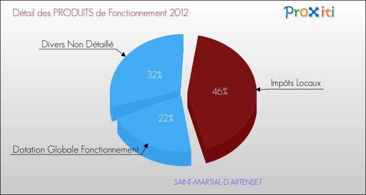Décomposition du Budget de Fonctionnement 2012 de la commune de SAINT-MARTIAL-D'ARTENSET Budget de Fonctionnement 2012 pour la commune de SAINT-MARTIAL-D'ARTENSET