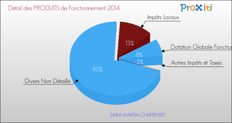 Décomposition du Budget de Fonctionnement 2014 de la commune de SAINT-MARTIAL-D'ARTENSET Budget de Fonctionnement 2014 pour la commune de SAINT-MARTIAL-D'ARTENSET