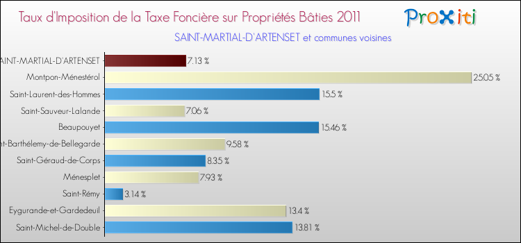Taux d'imposition de la taxe foncière sur le bati 2011 pour SAINT-MARTIAL-D'ARTENSET et les communes proches Comparaison des taux d'imposition de la taxe foncière sur le bati 2011 pour SAINT-MARTIAL-D'ARTENSET et les communes voisines