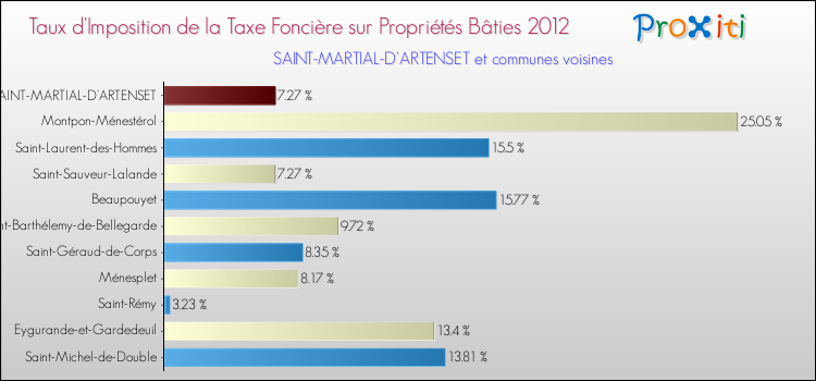 Taux d'imposition de la taxe foncière sur le bati 2012 pour SAINT-MARTIAL-D'ARTENSET et les communes proches Comparaison des taux d'imposition de la taxe foncière sur le bati 2012 pour SAINT-MARTIAL-D'ARTENSET et les communes voisines