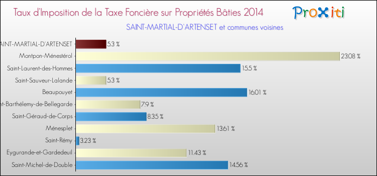 Taux d'imposition de la taxe foncière sur le bati 2014 pour SAINT-MARTIAL-D'ARTENSET et les communes proches Comparaison des taux d'imposition de la taxe foncière sur le bati 2014 pour SAINT-MARTIAL-D'ARTENSET et les communes voisines