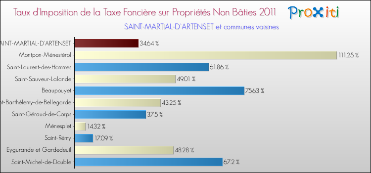 Taux d'imposition de la taxe foncière sur les immeubles et terrains non batis 2011 pour SAINT-MARTIAL-D'ARTENSET et les communes proches Comparaison des taux d'imposition de la taxe foncière sur les immeubles et terrains non batis 2011 pour SAINT-MARTIAL-D'ARTENSET et les communes voisines