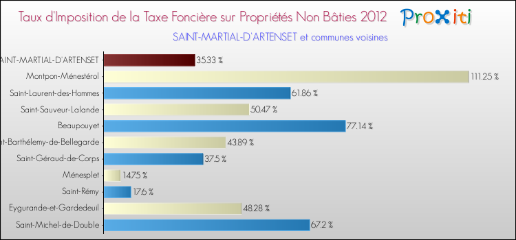 Taux d'imposition de la taxe foncière sur les immeubles et terrains non batis 2012 pour SAINT-MARTIAL-D'ARTENSET et les communes proches Comparaison des taux d'imposition de la taxe foncière sur les immeubles et terrains non batis 2012 pour SAINT-MARTIAL-D'ARTENSET et les communes voisines