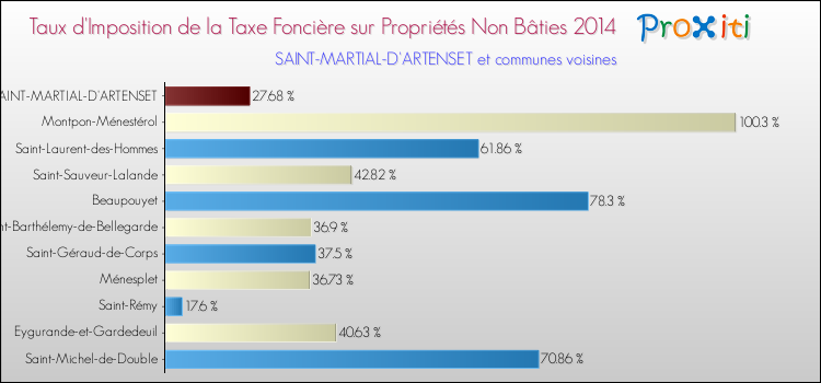 Taux d'imposition de la taxe foncière sur les immeubles et terrains non batis 2014 pour SAINT-MARTIAL-D'ARTENSET et les communes proches Comparaison des taux d'imposition de la taxe foncière sur les immeubles et terrains non batis 2014 pour SAINT-MARTIAL-D'ARTENSET et les communes voisines